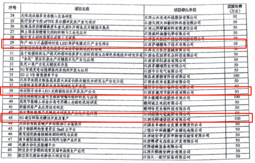 Galaxy银河微40万片晶圆硅衬底LED保护电路芯片项目列为科技部重点专项